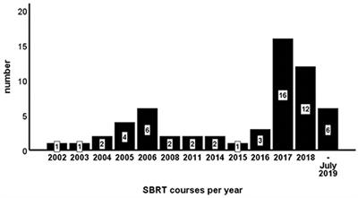 Extracranial Stereotactic Body Radiotherapy in Oligometastatic or Oligoprogressive Breast Cancer